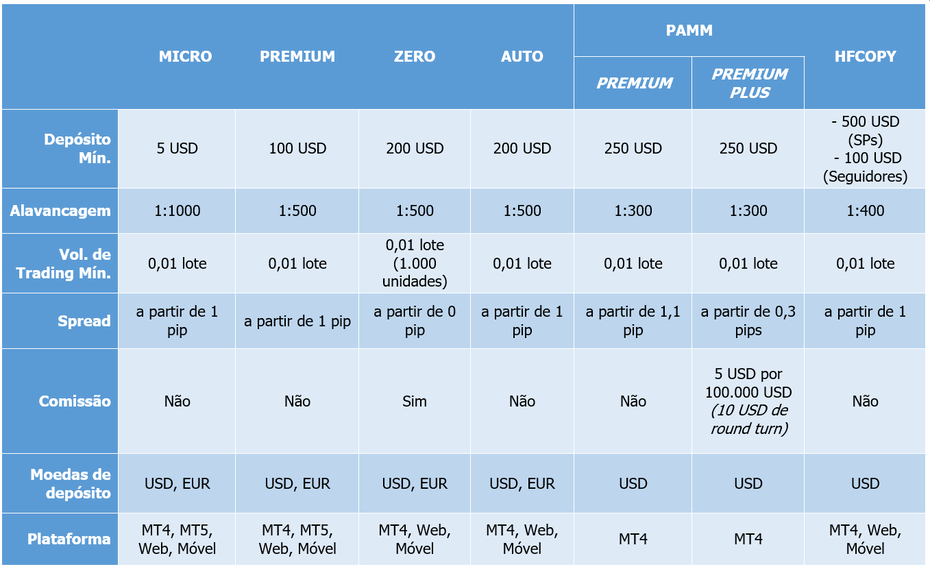 Contas de trading da HFM