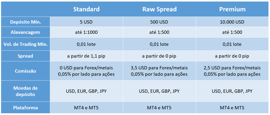 Contas de trading da M4Markets