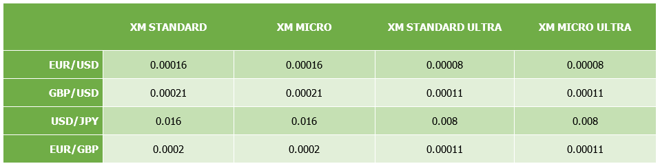 Spreads na corretora XM